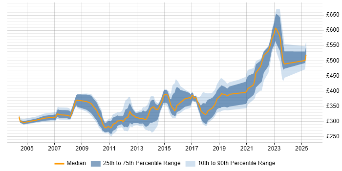 Contractor daily rate distribution trend for Test Leader job vacancies in West Yorkshire