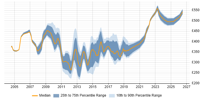 Contractor daily rate distribution trend for jobs in West Yorkshire citing Test Management