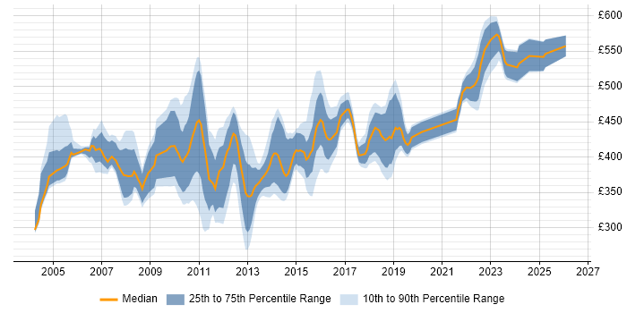 Contractor daily rate distribution trend for Test Manager job vacancies in West Yorkshire