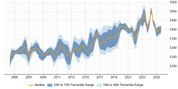 Contractor daily rate distribution trend for Tester job vacancies in West Yorkshire Contractor daily rate distribution trend for Tester job vacancies in West Yorkshire