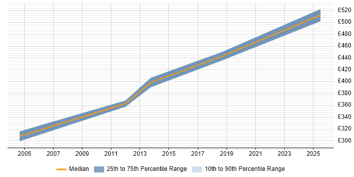 Contractor daily rate distribution trend for Testing Project Manager job vacancies in West Yorkshire Contractor daily rate distribution trend for Testing Project Manager job vacancies in West Yorkshire