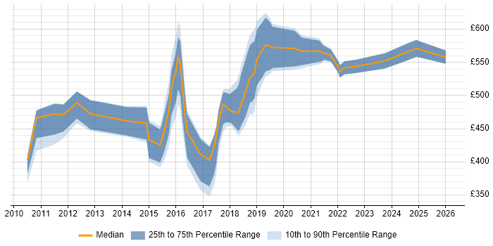 Contractor daily rate distribution trend for jobs in West Yorkshire citing Thought Leadership