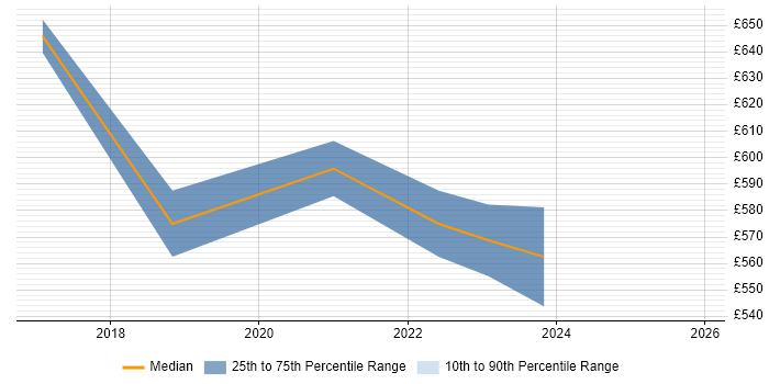 Contractor daily rate distribution trend for jobs in West Yorkshire citing Threat and Vulnerability Management