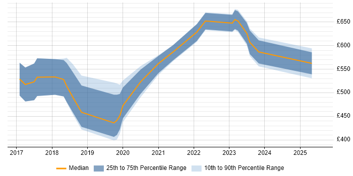 Contractor daily rate distribution trend for jobs in West Yorkshire citing Threat Intelligence Contractor daily rate distribution trend for jobs in West Yorkshire citing Threat Intelligence