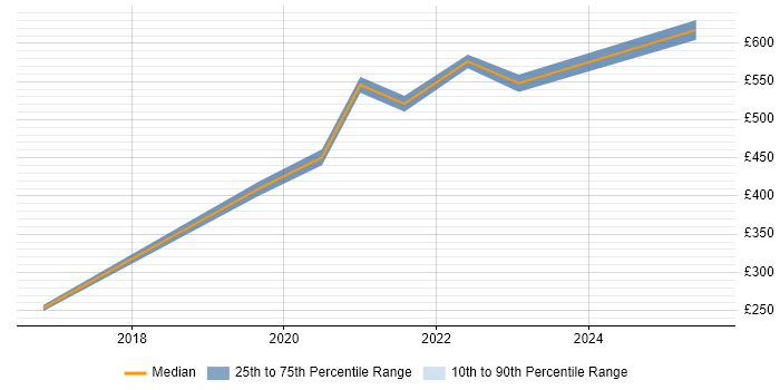 Contractor daily rate distribution trend for jobs in West Yorkshire citing Threat Management