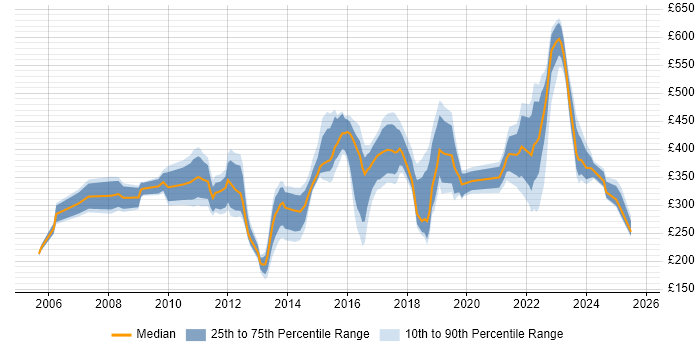Contractor daily rate distribution trend for jobs in West Yorkshire citing Time Management