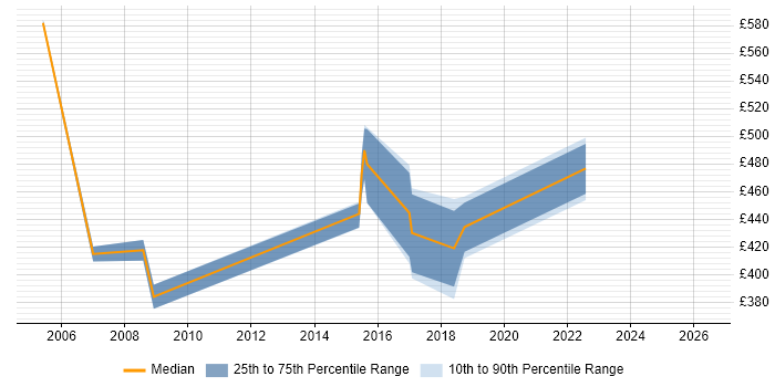 Contractor daily rate distribution trend for jobs in West Yorkshire citing Time Sharing Option