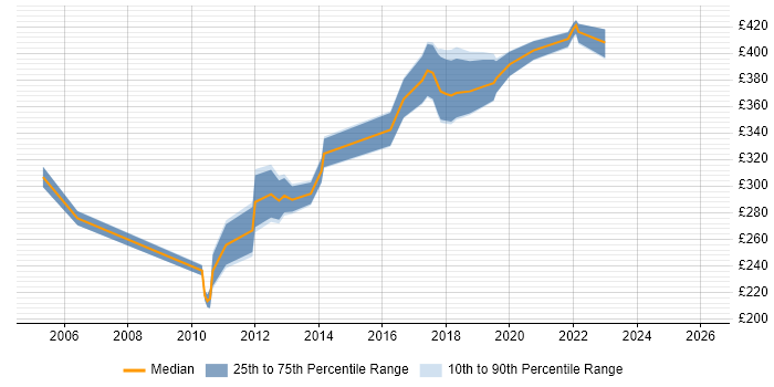Contractor daily rate distribution trend for jobs in West Yorkshire citing Tivoli Storage Manager
