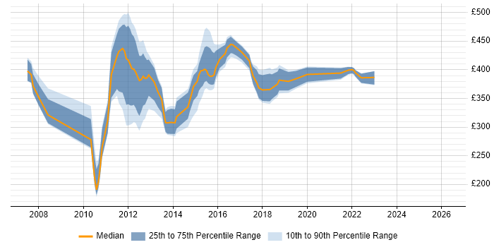 Contractor daily rate distribution trend for jobs in West Yorkshire citing Tivoli