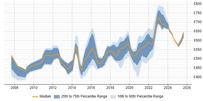 Contractor daily rate distribution trend for jobs in West Yorkshire citing TOGAF