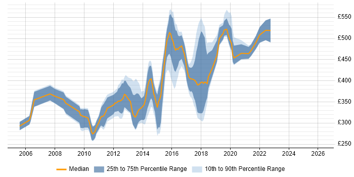 Contractor daily rate distribution trend for jobs in West Yorkshire citing Tomcat