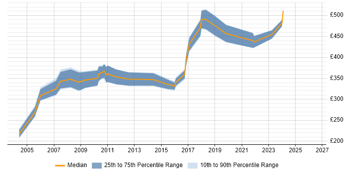Contractor daily rate distribution trend for Training Manager job vacancies in West Yorkshire
