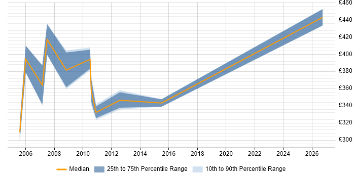Contractor daily rate distribution trend for Training Project Manager job vacancies in West Yorkshire