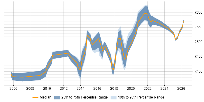 Contractor daily rate distribution trend for Transformation Manager job vacancies in West Yorkshire
