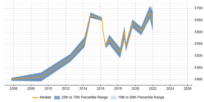 Contractor daily rate distribution trend for Transformation Programme Manager job vacancies in West Yorkshire