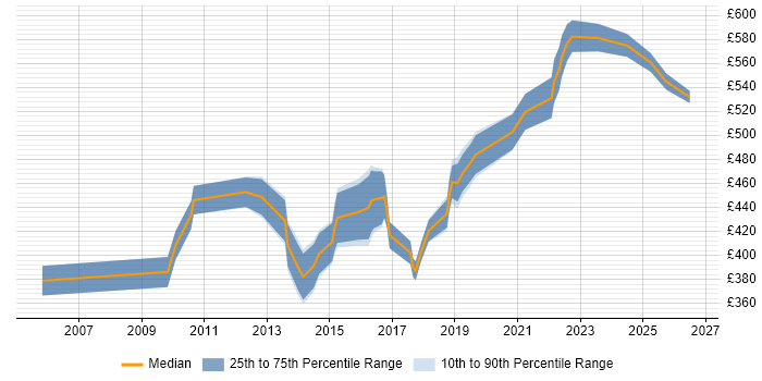 Contractor daily rate distribution trend for Transformation Project Manager job vacancies in West Yorkshire