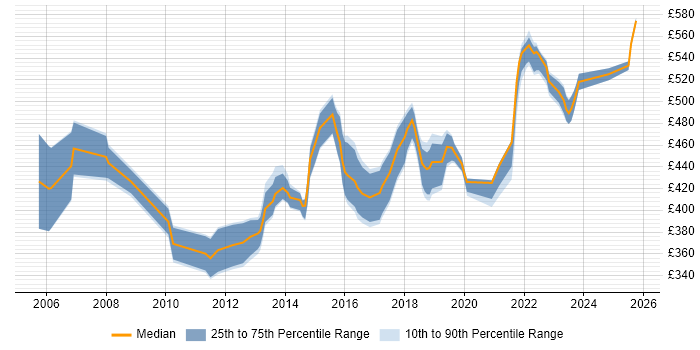 Contractor daily rate distribution trend for Transition Manager job vacancies in West Yorkshire