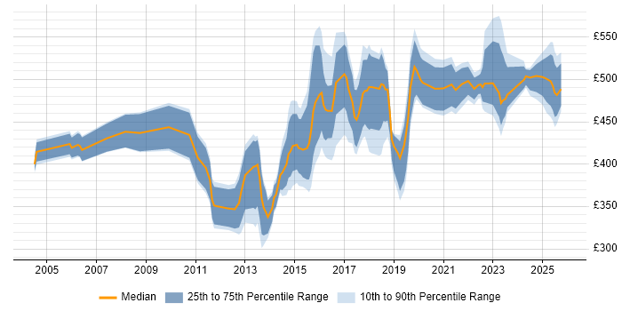 Contractor daily rate distribution trend for jobs in West Yorkshire citing Translating Business Requirements