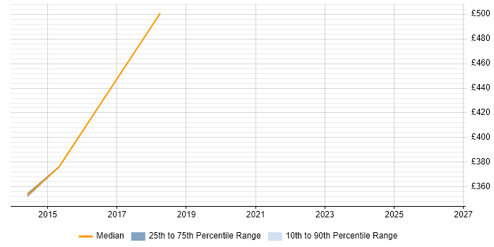 Contractor daily rate distribution trend for jobs in West Yorkshire citing Two-Factor Authentication