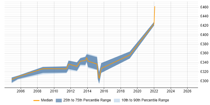 Contractor daily rate distribution trend for UAT Lead job vacancies in West Yorkshire