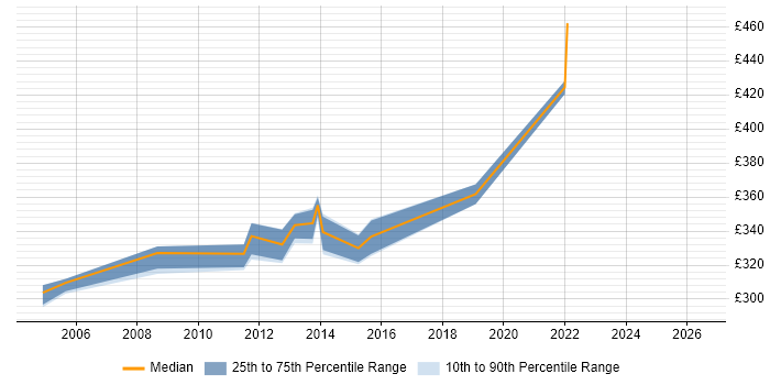 Contractor daily rate distribution trend for UAT Test Lead job vacancies in West Yorkshire