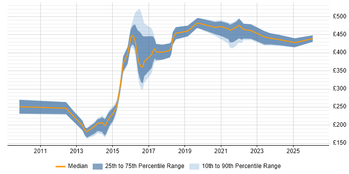 Contractor daily rate distribution trend for jobs in West Yorkshire citing Ubuntu