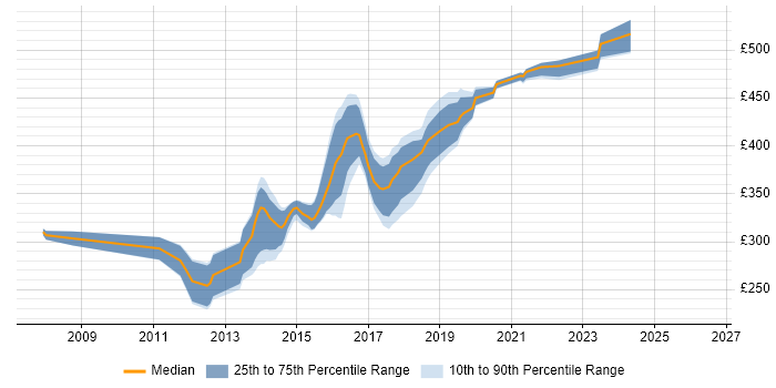 Contractor daily rate distribution trend for UI Developer job vacancies in West Yorkshire