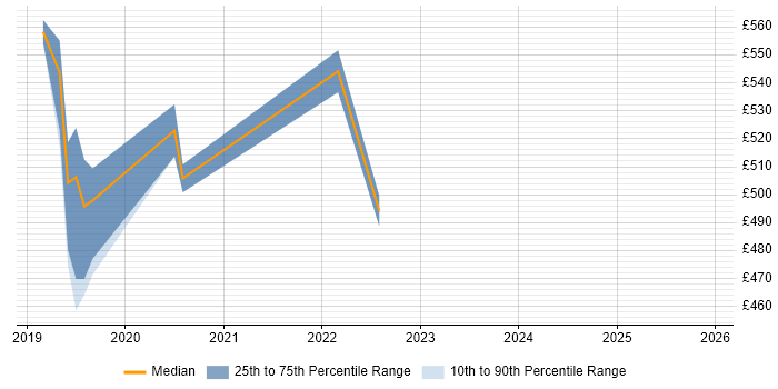 Contractor daily rate distribution trend for jobs in West Yorkshire citing UiPath