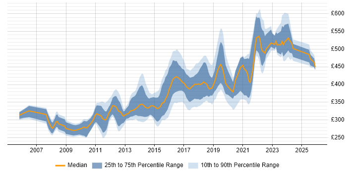 Contractor daily rate distribution trend for jobs in West Yorkshire citing Unit Testing
