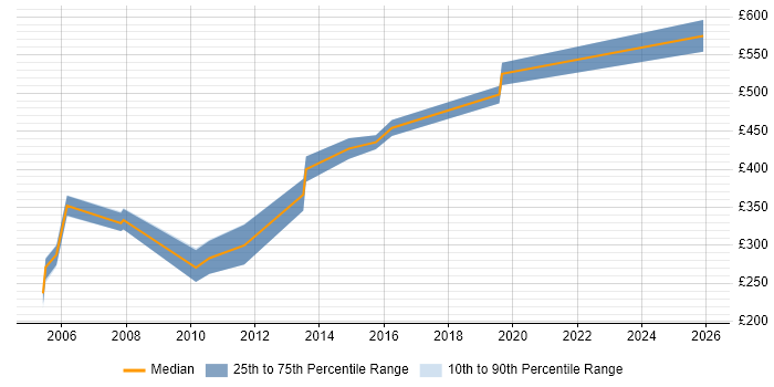 Contractor daily rate distribution trend for jobs in West Yorkshire citing Unit4 Business World