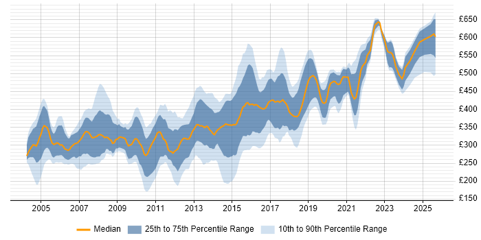 Contractor daily rate distribution trend for jobs in West Yorkshire citing Unix Contractor daily rate distribution trend for jobs in West Yorkshire citing Unix
