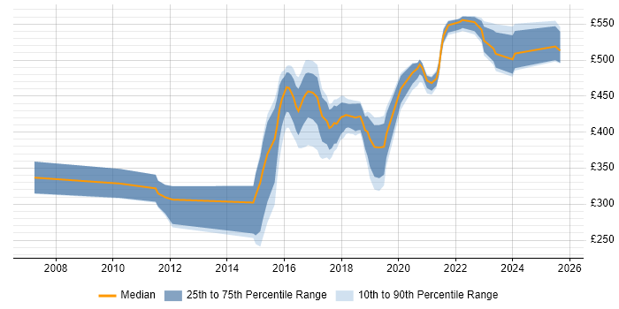 Contractor daily rate distribution trend for jobs in West Yorkshire citing Usability Testing Contractor daily rate distribution trend for jobs in West Yorkshire citing Usability Testing