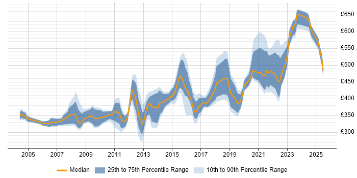 Contractor daily rate distribution trend for jobs in West Yorkshire citing Use Case