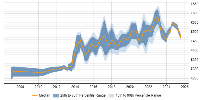 Contractor daily rate distribution trend for jobs in West Yorkshire citing User-Centered Design (UCD) Contractor daily rate distribution trend for jobs in West Yorkshire citing User-Centered Design (UCD)