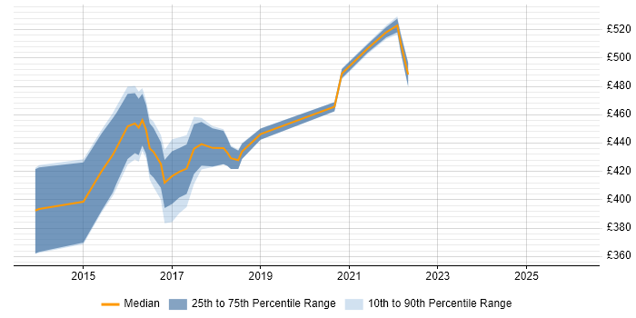 Contractor daily rate distribution trend for User Experience Researcher job vacancies in West Yorkshire