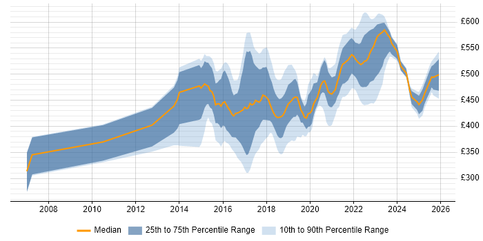 Contractor daily rate distribution trend for jobs in West Yorkshire citing User Research