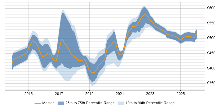 Contractor daily rate distribution trend for User Researcher job vacancies in West Yorkshire