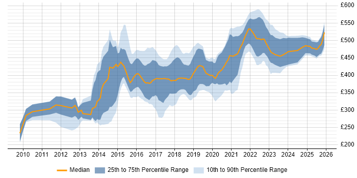 Contractor daily rate distribution trend for jobs in West Yorkshire citing UX Design