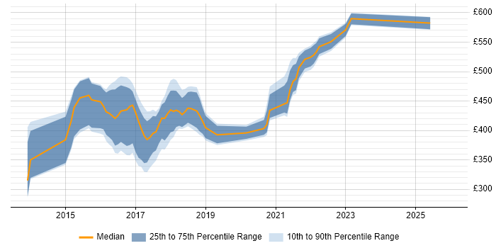 Contractor daily rate distribution trend for jobs in West Yorkshire citing UX Research