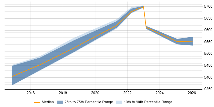 Contractor daily rate distribution trend for jobs in West Yorkshire citing Value Proposition