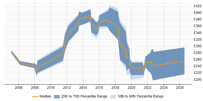 Contractor daily rate distribution trend for jobs in West Yorkshire citing Video Conferencing