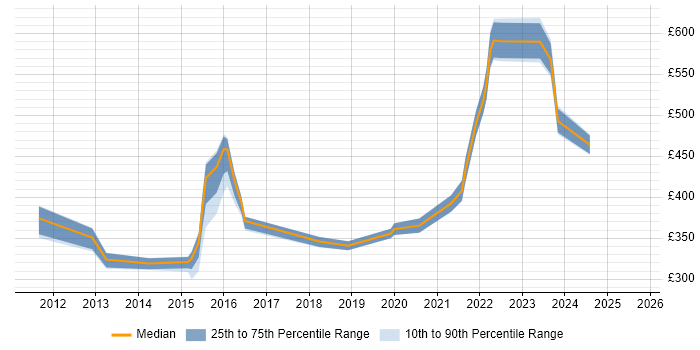 Contractor daily rate distribution trend for jobs in West Yorkshire citing Virtual Desktop