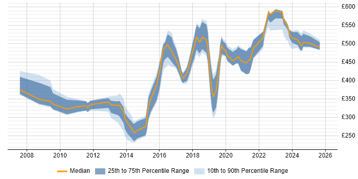 Contractor daily rate distribution trend for jobs in West Yorkshire citing Virtual Machines