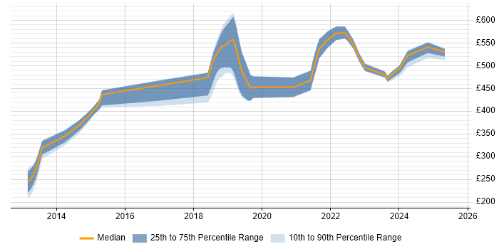 Contractor daily rate distribution trend for jobs in West Yorkshire citing Virtual Private Cloud Contractor daily rate distribution trend for jobs in West Yorkshire citing Virtual Private Cloud