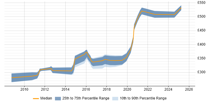 Contractor daily rate distribution trend for jobs in West Yorkshire citing Virtual Servers