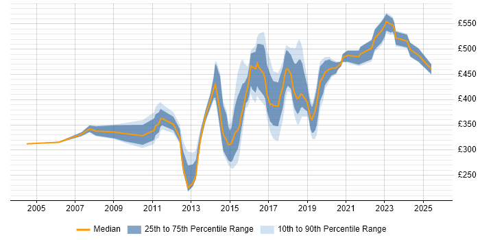 Contractor daily rate distribution trend for jobs in West Yorkshire citing Virtual Team