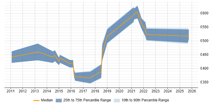 Contractor daily rate distribution trend for jobs in West Yorkshire citing Visualforce