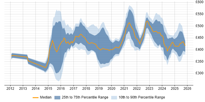 Contractor daily rate distribution trend for jobs in West Yorkshire citing Visualisation