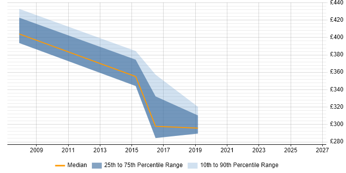 Contractor daily rate distribution trend for jobs in West Yorkshire citing vMotion