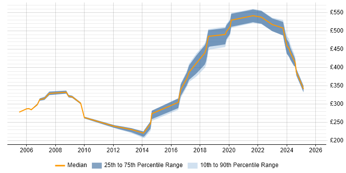 Contractor daily rate distribution trend for jobs in West Yorkshire citing VMS